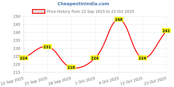 flipkart.com alnoor handicrafts Hammered Urli Bowl for Home, Office, Diwali Decorations and Festive Table Decor Iron 0 - Cup Tealight Holder alnoor handicrafts Price History Graph from 22 Sep 2025 to 23 Oct 2025