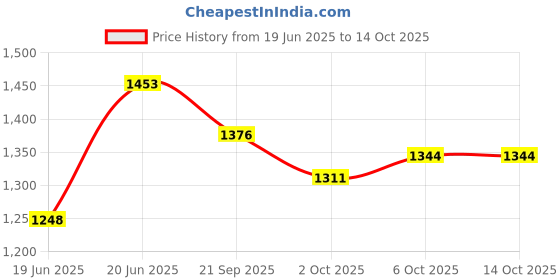 flipkart.com mintage Hammered Water Pot (4 Liters) with Tap | Water Storage Container Bottled Water Dispenser mintage Price History Graph from 19 Jun 2025 to 13 Oct 2025