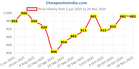 flipkart.com kozi pet Hammock with Mesh Window Pet Backseat Protect Pad Car Seat Cover for Sedan & SUV Hammock Pet Seat Cover kozi pet Price History Graph from 1 Jun 2025 to 19 Nov 2025