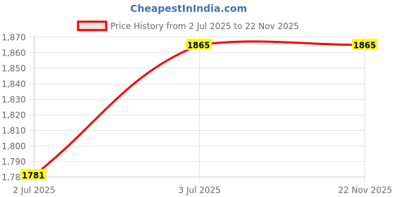 flipkart.com Hammok BLISS M.2 NVME 2.5 inch M.2 NVME / NGFF SSD ENCLOUSRE Price History Graph from 2 Jul 2025 to 22 Nov 2025