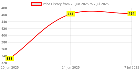 flipkart.com Hammok CHEER 3 W Laptop/Desktop Speaker Price History Graph from 20 Jun 2025 to 7 Jul 2025
