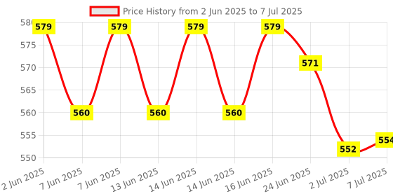 flipkart.com Hammok CODE USB TO LAN 2.0 Lan Adapter Price History Graph from 2 Jun 2025 to 7 Jul 2025