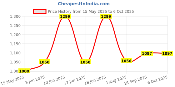 flipkart.com Hammok EMILY 2 in 1 USB 2.0 External HDD Casing for 2.5 inch and 3.5 inch HDD Enclosure Case Price History Graph from 15 May 2025 to 5 Oct 2025