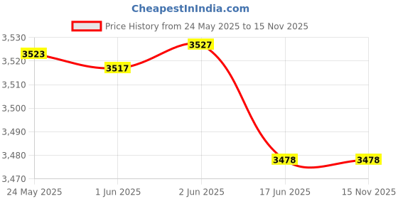 flipkart.com hammonds flycatcher Brown Men Messenger Bag - Extra Large Genuine Leather Sling Bag hammonds flycatcher Price History Graph from 24 May 2025 to 15 Nov 2025