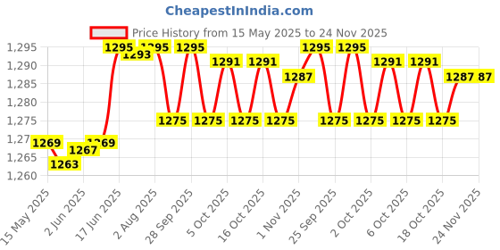 flipkart.com hammonds flycatcher Casual BrownClutch hammonds flycatcher Price History Graph from 15 May 2025 to 24 Nov 2025