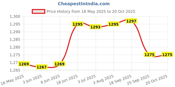 flipkart.com hammonds flycatcher Casual, Formal, Party GreenClutch hammonds flycatcher Price History Graph from 16 May 2025 to 20 Oct 2025