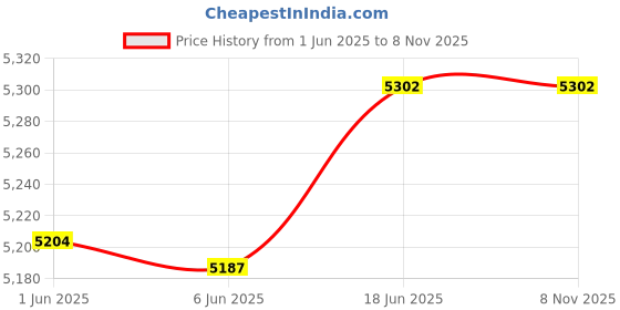flipkart.com hammonds flycatcher Men & Women Brown Messenger Bag - Extra Spacious hammonds flycatcher Price History Graph from 1 Jun 2025 to 8 Nov 2025