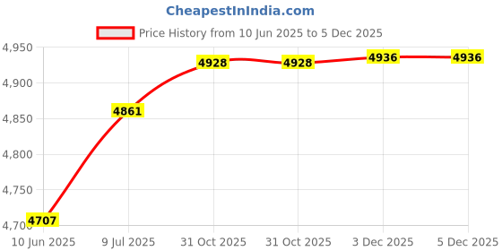 flipkart.com hammonds flycatcher Men Black Messenger Bag - Extra Spacious hammonds flycatcher Price History Graph from 10 Jun 2025 to 5 Dec 2025