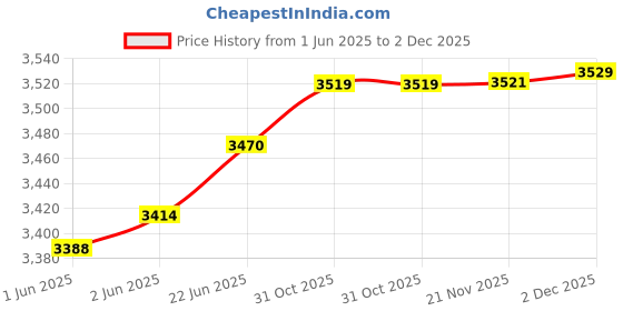 flipkart.com hammonds flycatcher Men Blue Messenger Bag - Mini hammonds flycatcher Price History Graph from 1 Jun 2025 to 2 Dec 2025