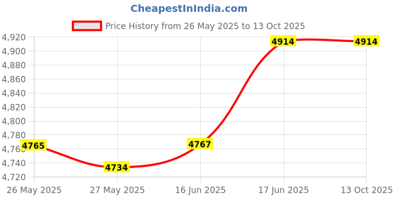 flipkart.com hammonds flycatcher Men Brown Messenger Bag hammonds flycatcher Price History Graph from 26 May 2025 to 13 Oct 2025