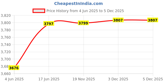 flipkart.com hammonds flycatcher Men Brown Messenger Bag hammonds flycatcher Price History Graph from 4 Jun 2025 to 5 Dec 2025