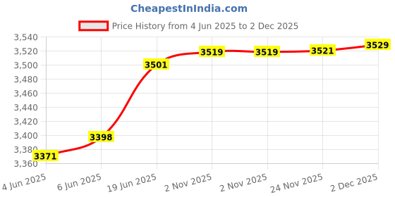 flipkart.com hammonds flycatcher Men Brown Messenger Bag hammonds flycatcher Price History Graph from 4 Jun 2025 to 2 Dec 2025