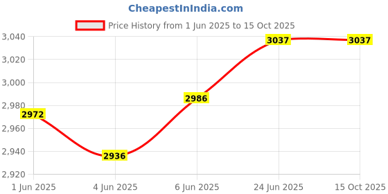 flipkart.com hammonds flycatcher Men Brown Messenger Bag hammonds flycatcher Price History Graph from 1 Jun 2025 to 14 Oct 2025