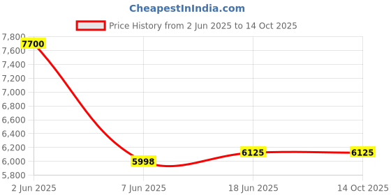 flipkart.com hammonds flycatcher Men Brown Messenger Bag - Extra Spacious hammonds flycatcher Price History Graph from 2 Jun 2025 to 13 Oct 2025