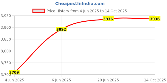 flipkart.com hammonds flycatcher Men Brown Messenger Bag - Extra Spacious hammonds flycatcher Price History Graph from 4 Jun 2025 to 13 Oct 2025