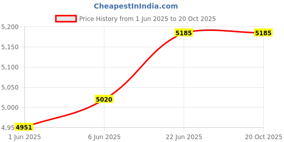 flipkart.com hammonds flycatcher Men Brown Messenger Bag - Extra Spacious hammonds flycatcher Price History Graph from 1 Jun 2025 to 17 Oct 2025