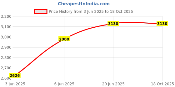 flipkart.com hammonds flycatcher Men Brown Messenger Bag - Extra Spacious hammonds flycatcher Price History Graph from 3 Jun 2025 to 18 Oct 2025