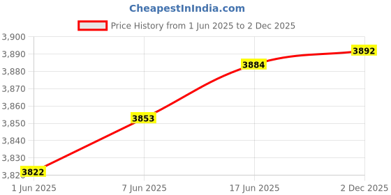 flipkart.com hammonds flycatcher Men Brown Messenger Bag - Mini hammonds flycatcher Price History Graph from 1 Jun 2025 to 2 Dec 2025