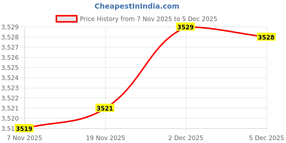 flipkart.com hammonds flycatcher Men Brown Messenger Bag - Mini hammonds flycatcher Price History Graph from 7 Nov 2025 to 5 Dec 2025