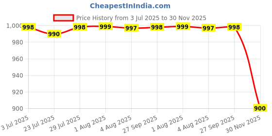 flipkart.com hammonds flycatcher Men Casual, Evening, Formal, Party Black Genuine Leather Belt hammonds flycatcher Price History Graph from 3 Jul 2025 to 30 Nov 2025