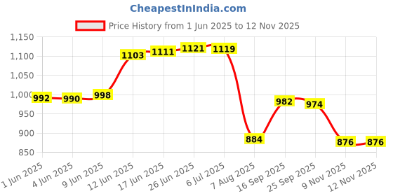 flipkart.com hammonds flycatcher Men Casual, Evening, Formal, Party Brown Genuine Leather Belt hammonds flycatcher Price History Graph from 1 Jun 2025 to 12 Nov 2025