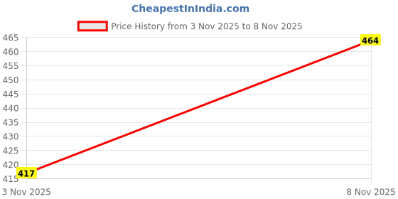 flipkart.com hammonds flycatcher Men Casual, Formal, Evening/Party, Travel, Trendy Black Genuine Leather RFID Wallet - Mini hammonds flycatcher Price History Graph from 3 Nov 2025 to 8 Nov 2025