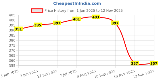 flipkart.com hammonds flycatcher Men Casual, Formal, Evening/Party, Travel, Trendy Blue Genuine Leather RFID Wallet - Mini hammonds flycatcher Price History Graph from 1 Jun 2025 to 11 Nov 2025