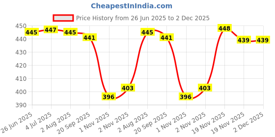 flipkart.com hammonds flycatcher Men Casual, Formal, Evening/Party, Travel, Trendy Brown Genuine Leather RFID Wallet - Regular Size hammonds flycatcher Price History Graph from 26 Jun 2025 to 2 Dec 2025