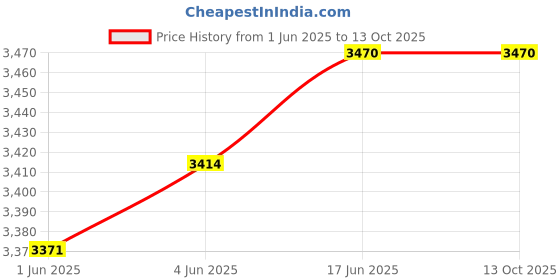 flipkart.com hammonds flycatcher Men Grey Messenger Bag - Mini hammonds flycatcher Price History Graph from 1 Jun 2025 to 13 Oct 2025
