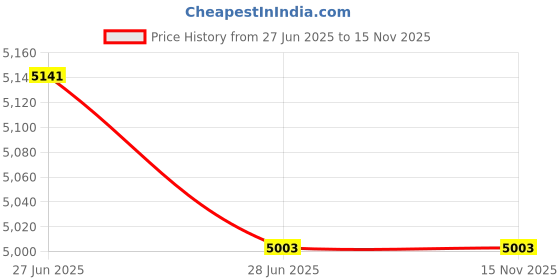 flipkart.com hammonds flycatcher Men Tan Messenger Bag - Regular Size hammonds flycatcher Price History Graph from 27 Jun 2025 to 12 Nov 2025