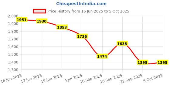 flipkart.com hamofy Bandhani, Printed, Self Design, Graphic Print Semi Stitched Lehenga Choli hamofy Price History Graph from 16 Jun 2025 to 4 Oct 2025