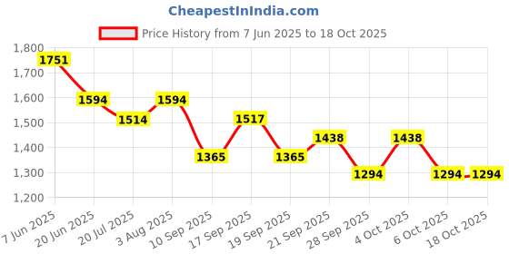 flipkart.com hamofy Embroidered, Printed, Graphic Print Semi Stitched Lehenga Choli hamofy Price History Graph from 7 Jun 2025 to 18 Oct 2025