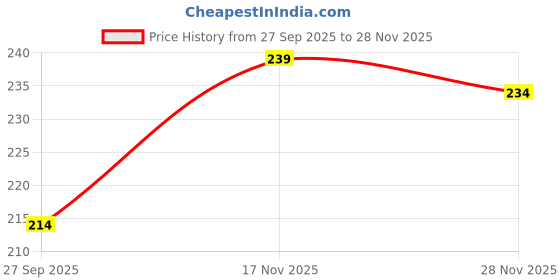 flipkart.com denver Hamoilton,Honour,Black code|Long Lasting|Provides 24hour odor protection Deodorant Spray - For Men denver Price History Graph from 27 Sep 2025 to 28 Nov 2025