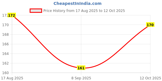flipkart.com hamphu hybride makkhan grass Seed hamphu Price History Graph from 17 Aug 2025 to 12 Oct 2025