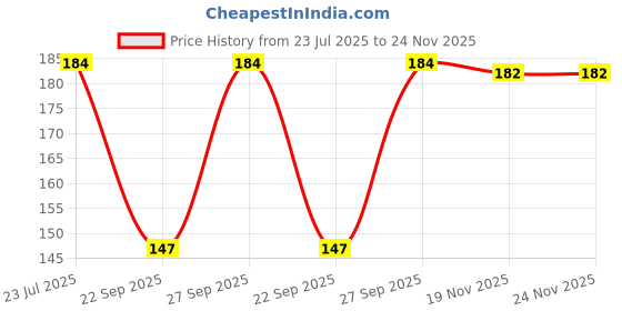 flipkart.com HAMPHU Steel Cufflink & Tie Pin Set Price History Graph from 23 Jul 2025 to 23 Nov 2025