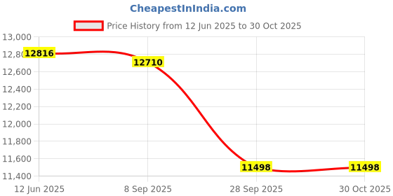 flipkart.com omo Hampi Lite 1s | Alloy Frame | Rigid Fork 700C T (inch) Hybrid Cycle/City Bike omo Price History Graph from 12 Jun 2025 to 30 Oct 2025