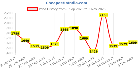 flipkart.com u.s. polo assn. HAMPTON 3.0 Sneakers For Men u.s. polo assn. Price History Graph from 8 Sep 2025 to 3 Nov 2025