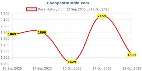 flipkart.com u.s. polo assn. HAMPTON 3.0 Sneakers For Men u.s. polo assn. Price History Graph from 13 Sep 2025 to 18 Oct 2025