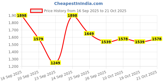 flipkart.com u.s. polo assn. HAMPTON 3.0 Sneakers For Men u.s. polo assn. Price History Graph from 16 Sep 2025 to 21 Oct 2025
