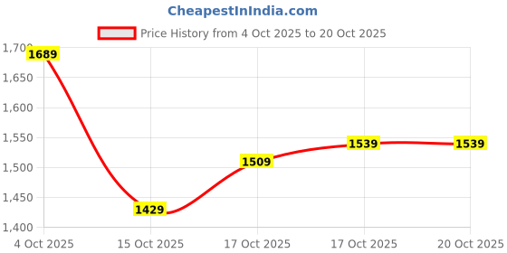 flipkart.com u.s. polo assn. HAMPTON 3.0 Sneakers For Men u.s. polo assn. Price History Graph from 4 Oct 2025 to 20 Oct 2025