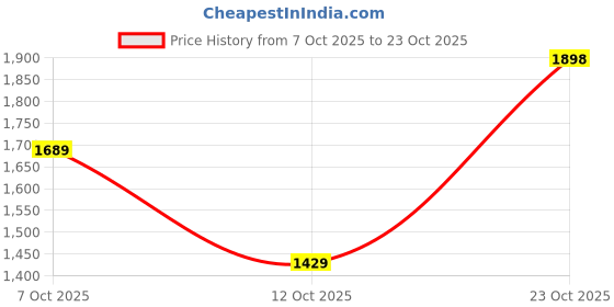 flipkart.com u.s. polo assn. HAMPTON 3.0 Sneakers For Men u.s. polo assn. Price History Graph from 7 Oct 2025 to 23 Oct 2025
