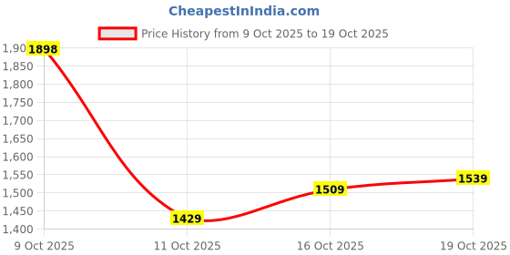 flipkart.com u.s. polo assn. HAMPTON 3.0 Sneakers For Men u.s. polo assn. Price History Graph from 9 Oct 2025 to 19 Oct 2025
