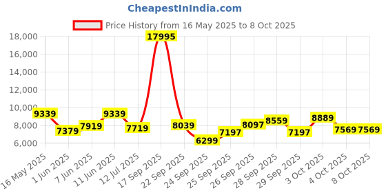 flipkart.com a/x armani exchange Hampton Analog Watch- For Men AX2122 a/x armani exchange Price History Graph from 16 May 2025 to 8 Oct 2025