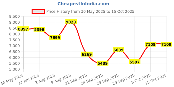 flipkart.com a/x armani exchange Hampton Analog Watch- For Men AX2152 a/x armani exchange Price History Graph from 30 May 2025 to 15 Oct 2025