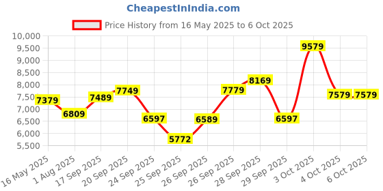 flipkart.com a/x armani exchange Hampton Analog Watch- For Men AX2155 a/x armani exchange Price History Graph from 16 May 2025 to 6 Oct 2025