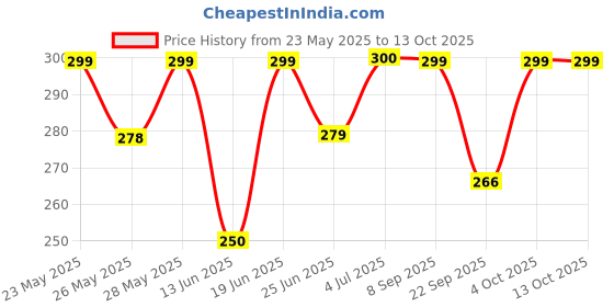 flipkart.com hampton home linens Cotton 380 GSM Bath Towel hampton home linens Price History Graph from 23 May 2025 to 12 Oct 2025