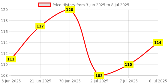 flipkart.com Hamron TB036B Wired Ambidextrous Optical Gaming Mouse Price History Graph from 3 Jun 2025 to 8 Jul 2025