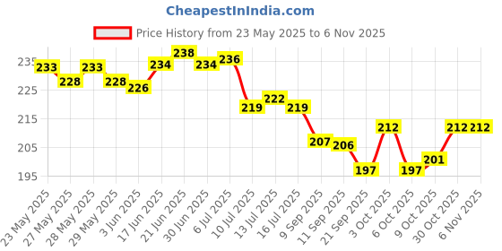 flipkart.com zonezer Hamsa Hand Bells Set, Blue, Handmade Aluminium Windchime zonezer Price History Graph from 23 May 2025 to 5 Nov 2025