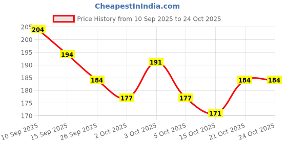flipkart.com vigamu Hamsa Hand with three bell nazar battu is believed to provied protection Silver Windchime vigamu Price History Graph from 10 Sep 2025 to 24 Oct 2025