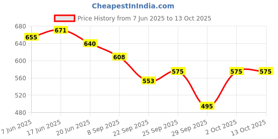 flipkart.com hamsa radiance Under Eye Cream Gel(15 gm) for Dark Circles, Puffiness & Fine Lines hamsa radiance Price History Graph from 7 Jun 2025 to 13 Oct 2025